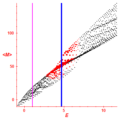 Peres lattice <M>